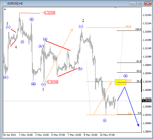 EURUSD: Broken Daily Trend-line puts The euro in Bearish