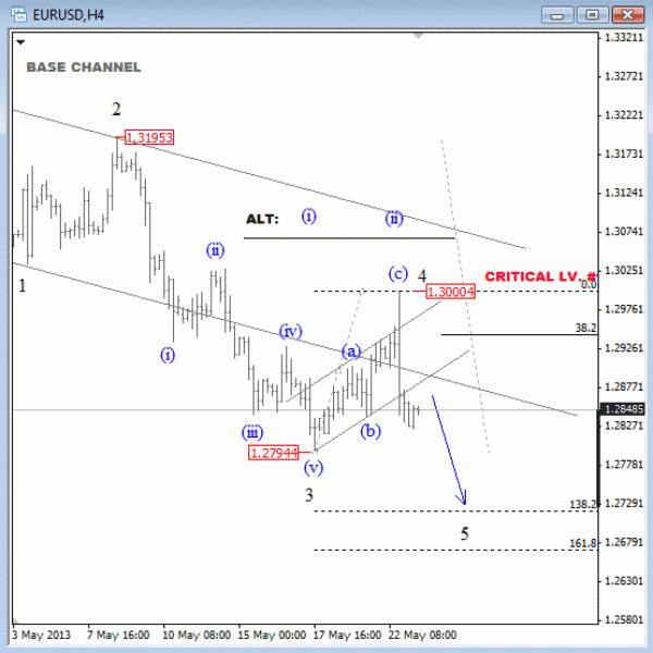 EURUSD: Downtrend Continuation to 1.2700-Elliott Wave