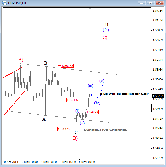 GBPUSD: Intra-day Waves Are Turning Bullish For a Possible