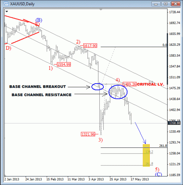 GOLD Bearish Reversal in Progress, Could Hit 1300 –