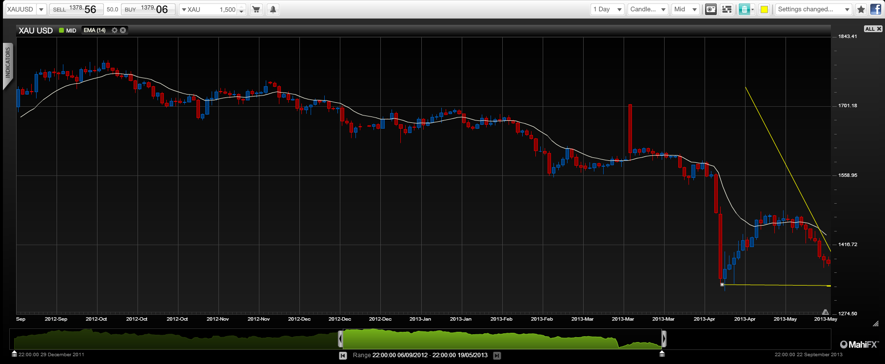 An end to QE and what it means for Forex