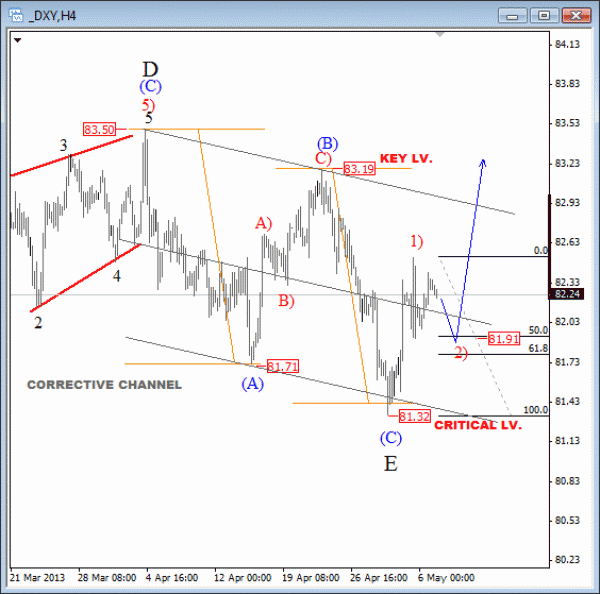 USD Index Is Forming A Bullish Reversal Pattern-Elliott Wave