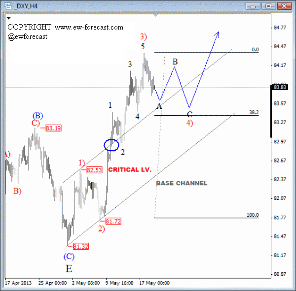 USD Index: Corrective Pull-back To 83.30/83.50 Within Larger Uptrend