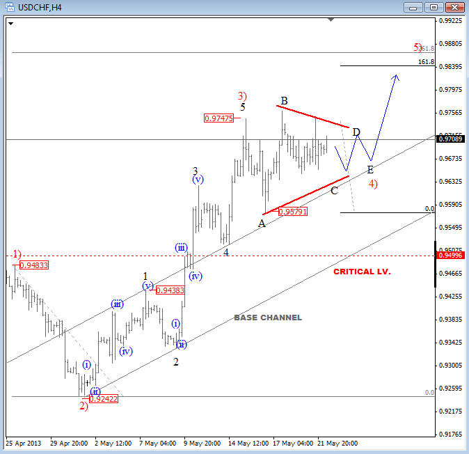 USDCHF: Sideways Within Uptrend; Be Aware Of a Break