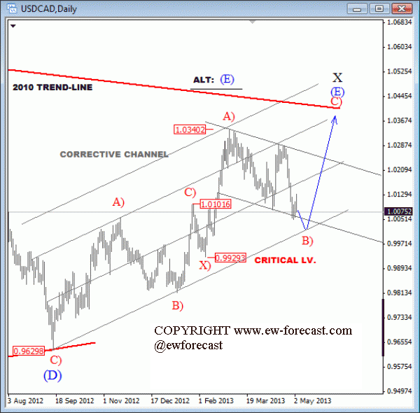 USDCAD Could Look for a Support This Week at Trend-line