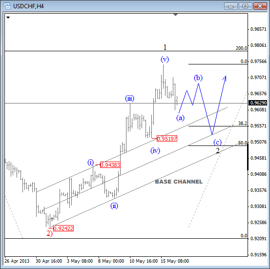 USDCHF: Corrective Pull-back Within the Uptrend – Elliott Wave