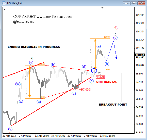 USDJPY Could Be In Final Stages Of An Uptrend –