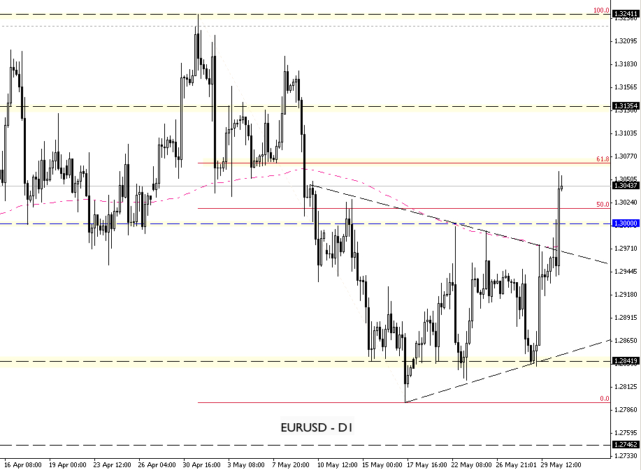 EUR/USD Technical Update May 31 2013