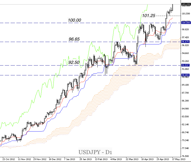 USD/JPY Technical Update: No Pullback So Far – Where