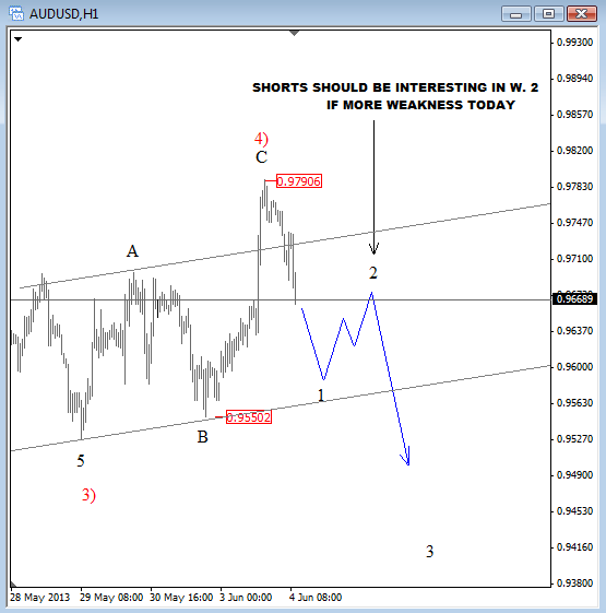 AUDUSD Could Continue Lower Within Larger Downtrend (Elliott Wave