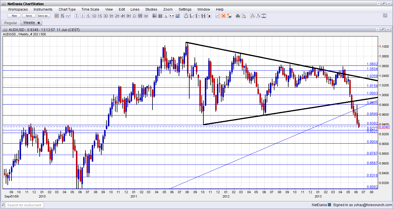 AUD/USD: Looking down at the next levels after the big