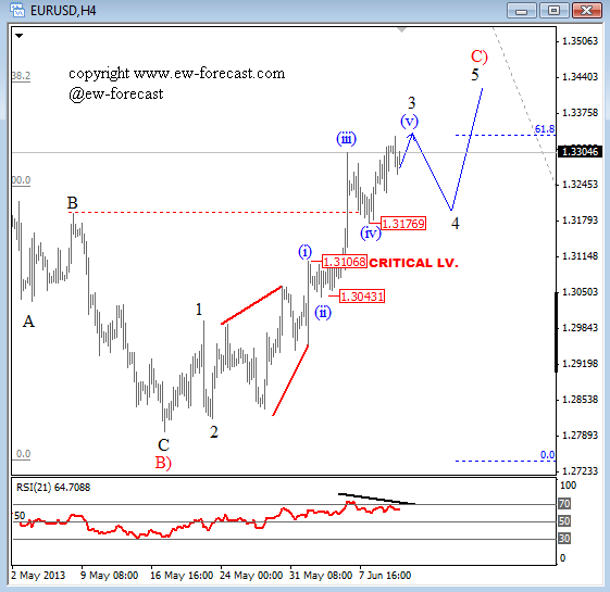 EURUSD Is Bullish But Technical Resistance Is Near; 1.3350/1.3400