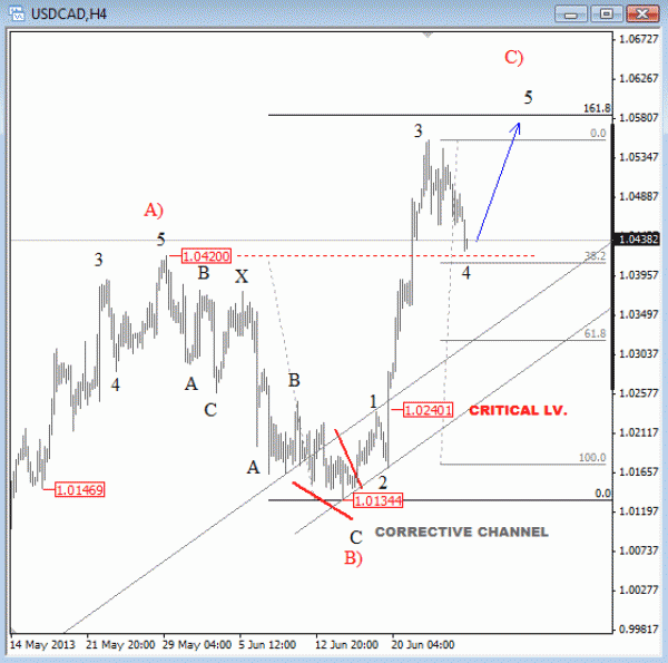 USD/CAD: Correction Within Uptrend; Can We See 1.0600?