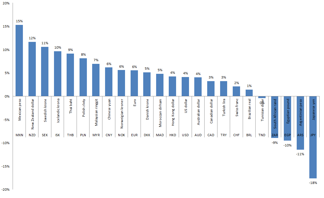 Year-on-year trends of the top traded currencies: May review