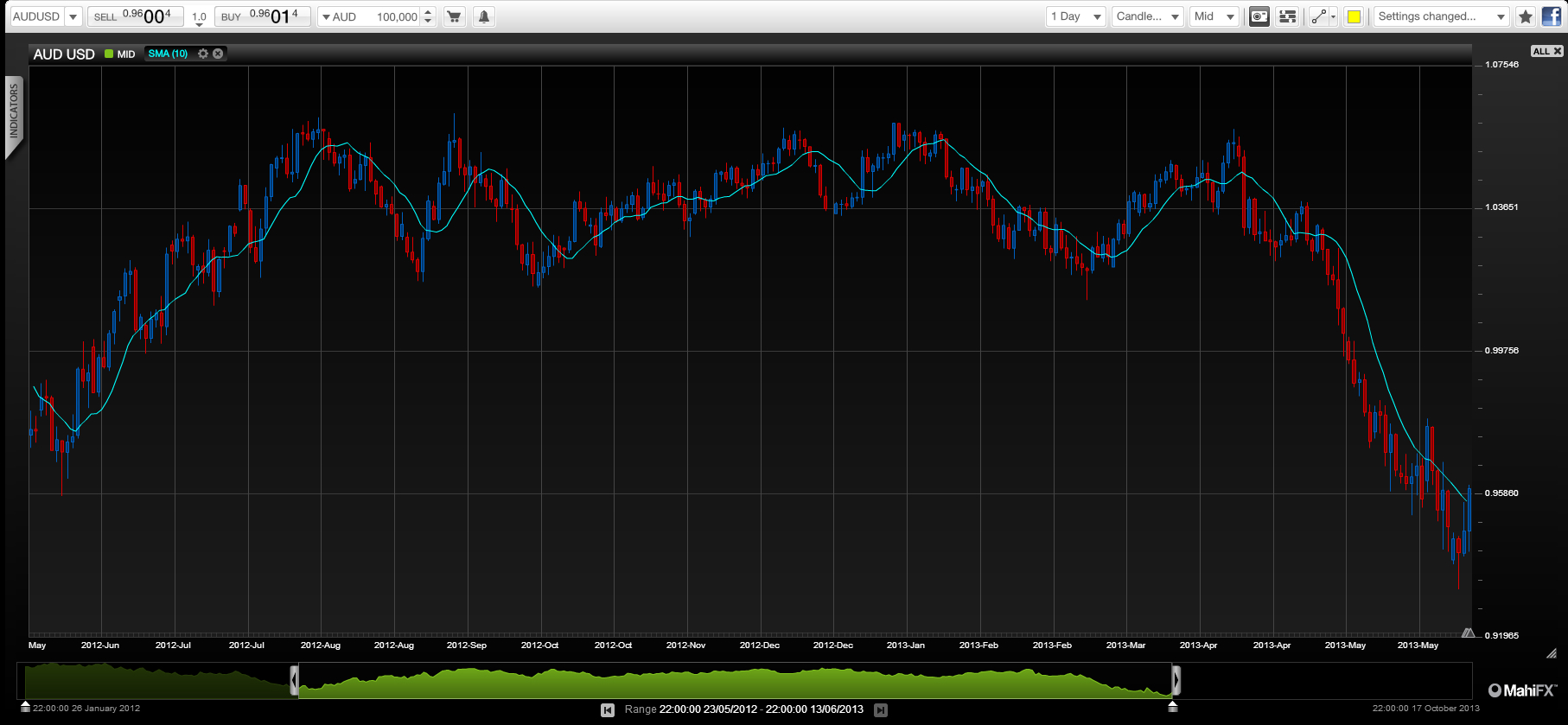 Calling time on commodity currencies