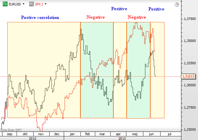 EURUSD technicals look bearish – in positive correlation with