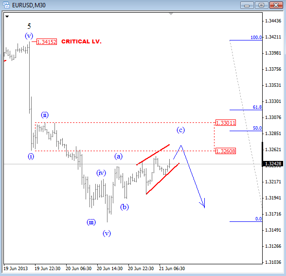 Intra-day Elliott Wave Review For EURUSD and E-mini S&P