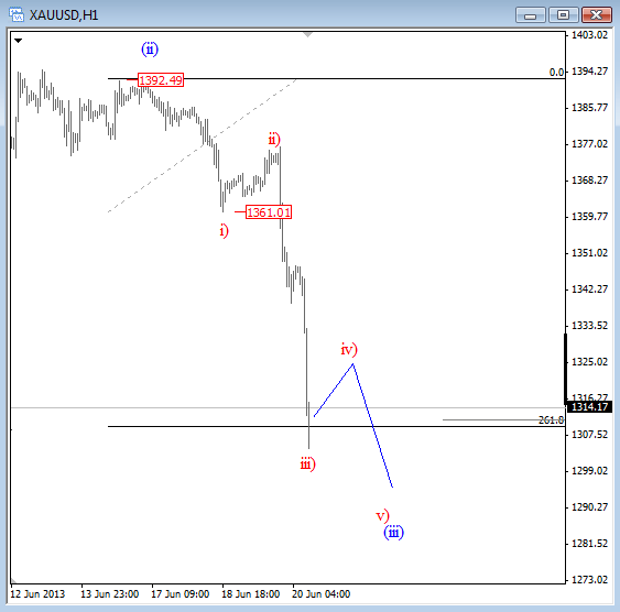 EUR/USD, Gold Lower After Bernanke – Elliott Wave Analysis