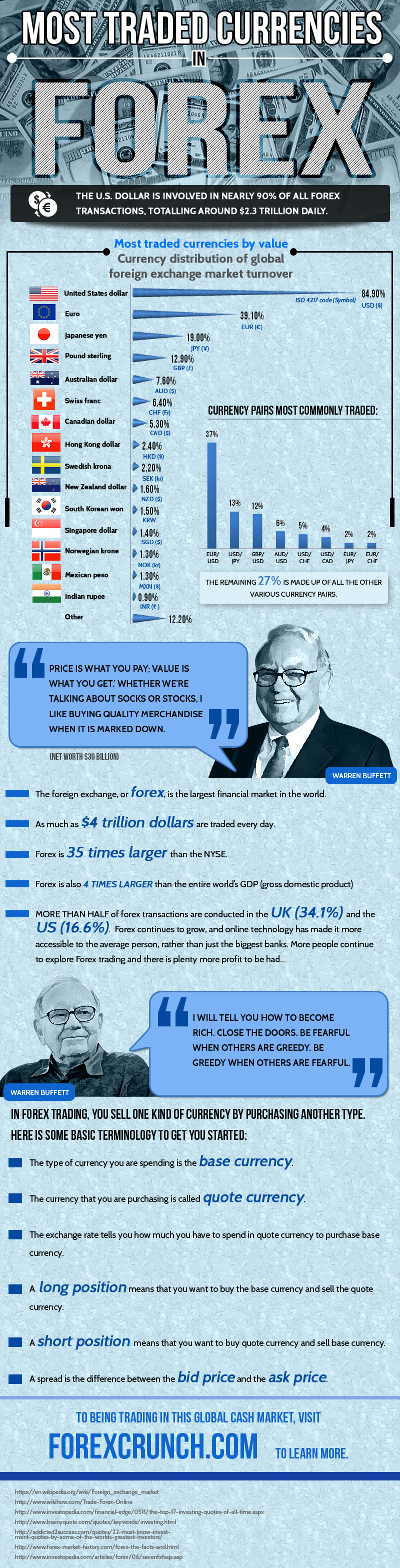 Most Traded Currencies – Infographic