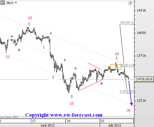 Bearish Pattern on 30 Year US Bonds Could Cause Risk-Off