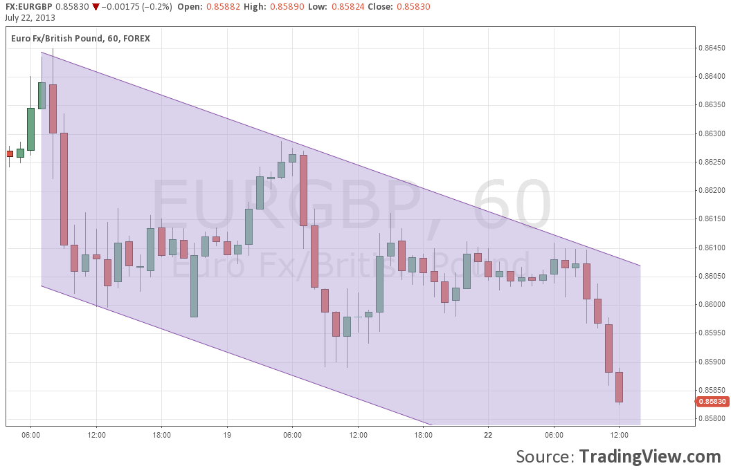 EUR/GBP drifting lower in a downtrend parallel channel