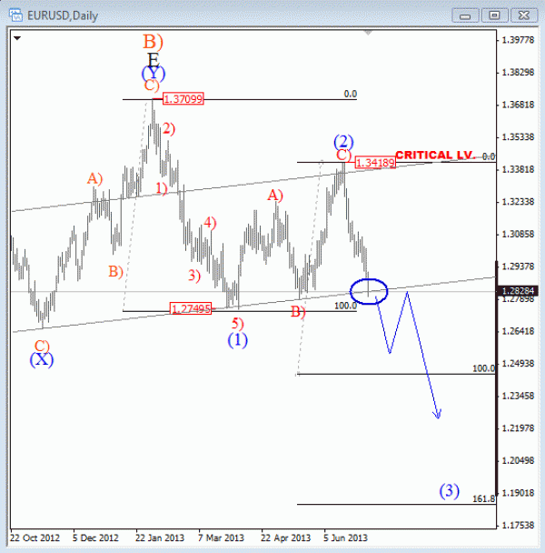 EUR/USD: Break of 1.2800 Puts 1.2500 In Play – Elliott