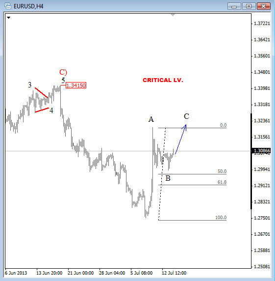 EUR/USD Could Retest 1.3220 – Elliott Wave Forecast