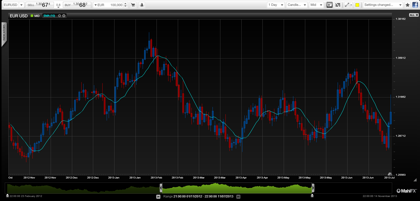 USD rally not looking so solid as QE tapering story