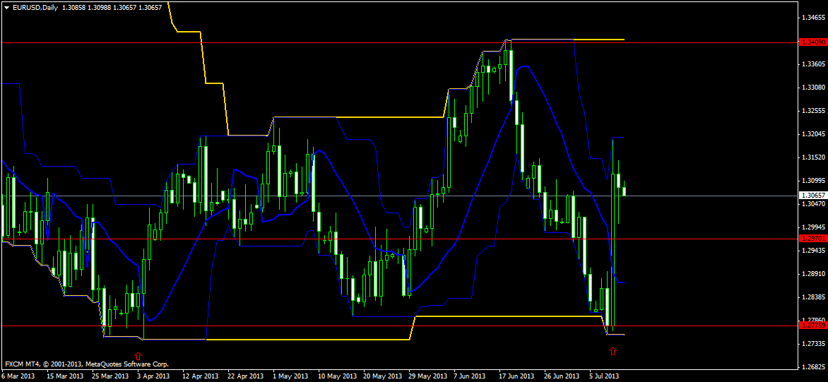 EUR/USD weekly technical outlook