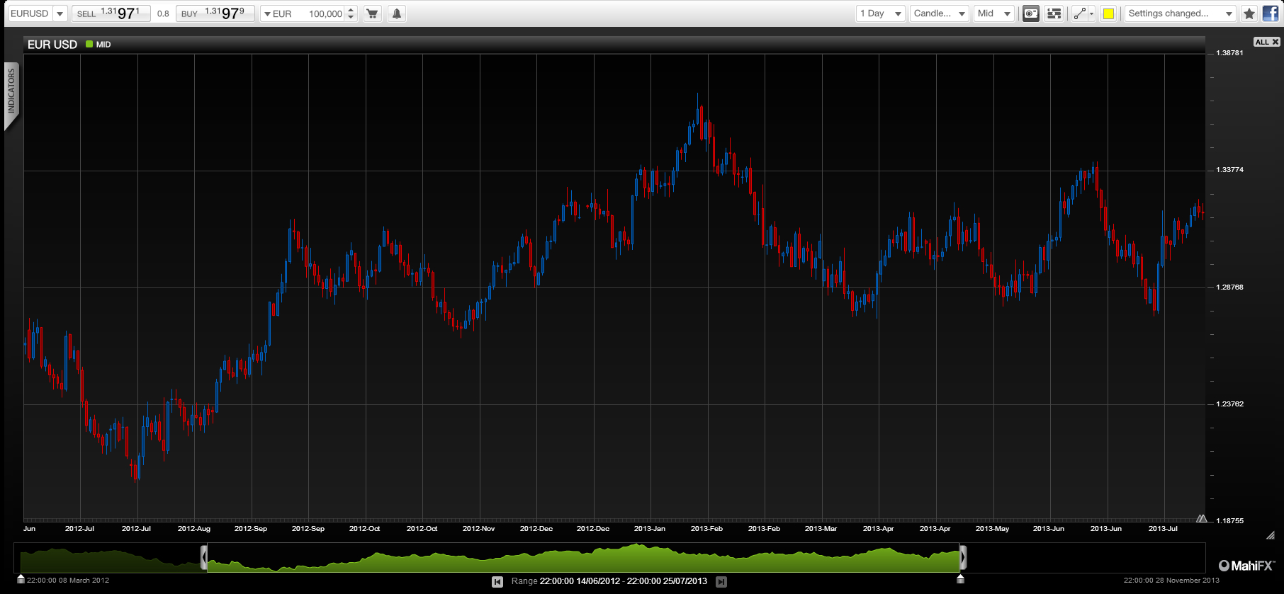 Worsening Eurozone debt levels could see September Euro sell-off