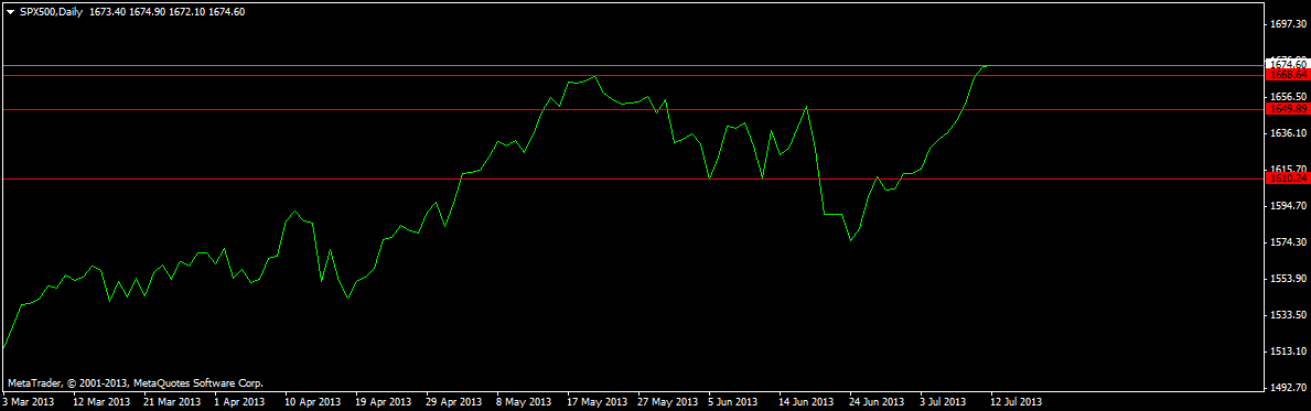 S&P500 and Dow: Higher and higher – Bull market in play