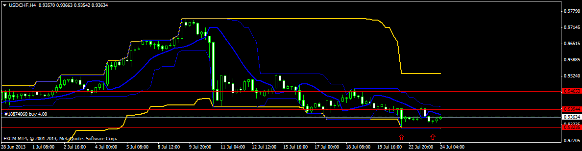 USDCHF long opportunity?