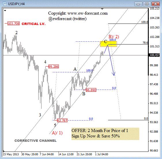 USDJPY: Corrective Rally Approaching Resistance at 101-102