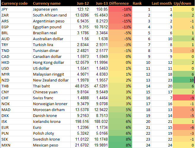 Year-on-year trends of the top traded currencies – June