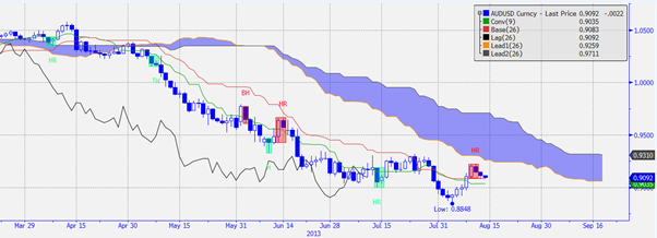 Harami Signals Push AUDUSD Down Under