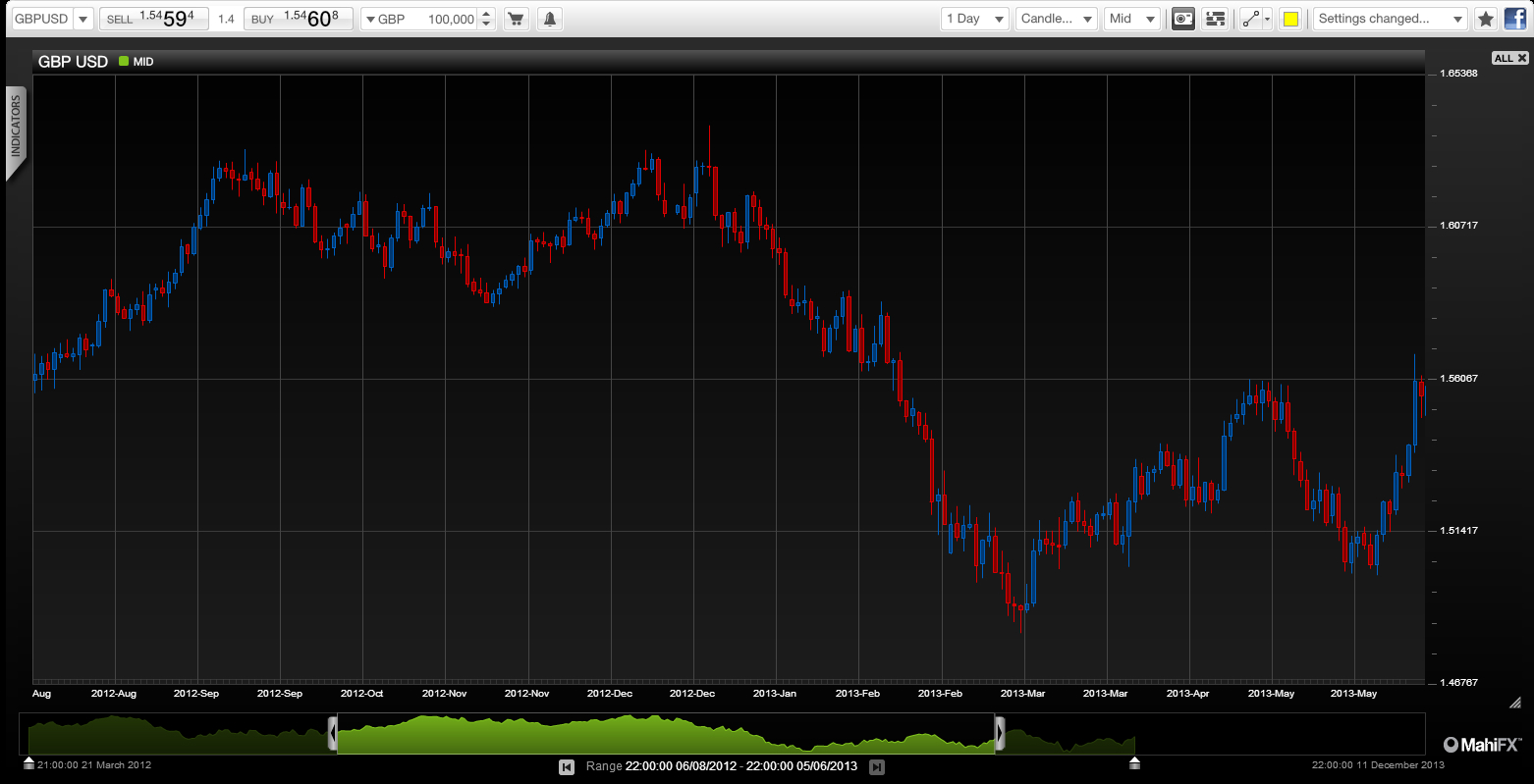 GBP direction hinges on jobs numbers