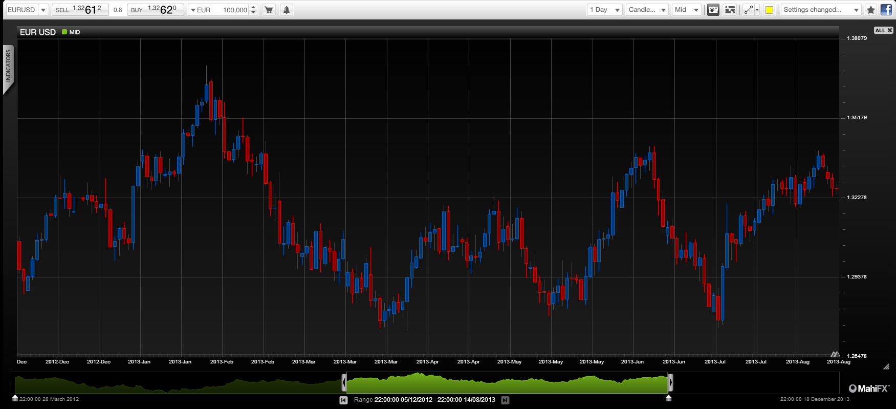 EUR complacency deepening