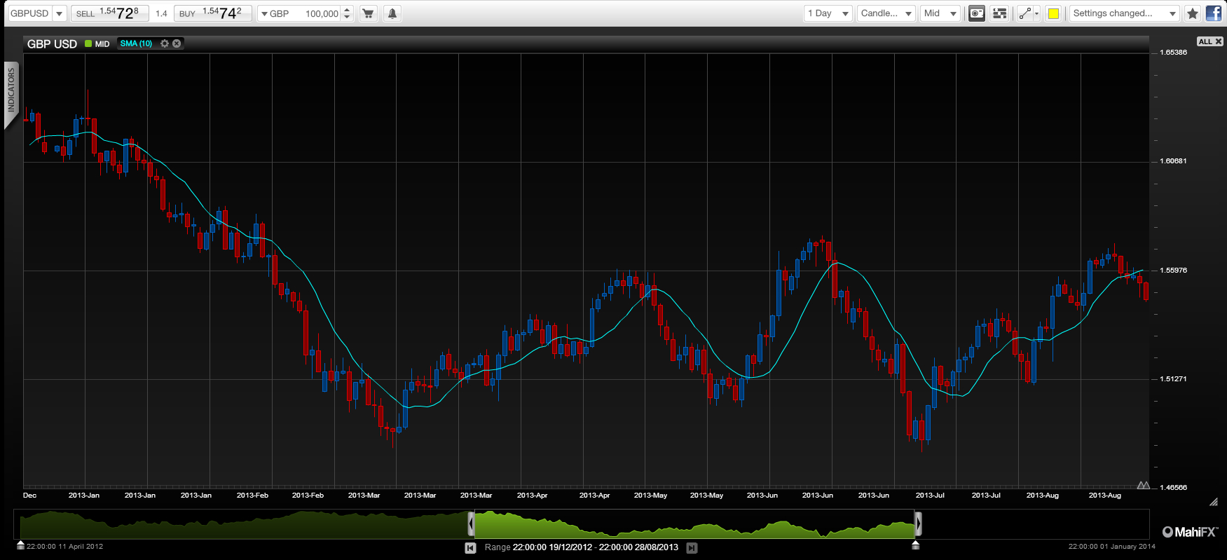 Fed tapering intentions muddy GBP/USD outlook