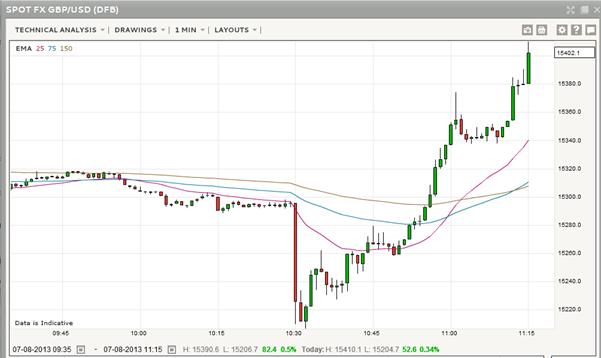 Fear and Greed with GBP/USD