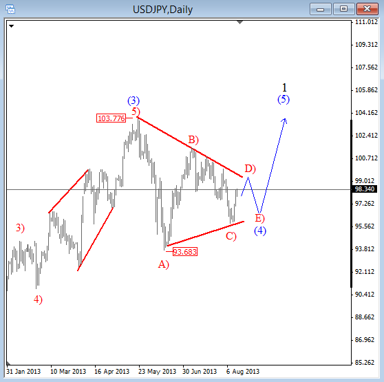 USDJPY Is Trapped In A Triangle Within Larger Uptrend