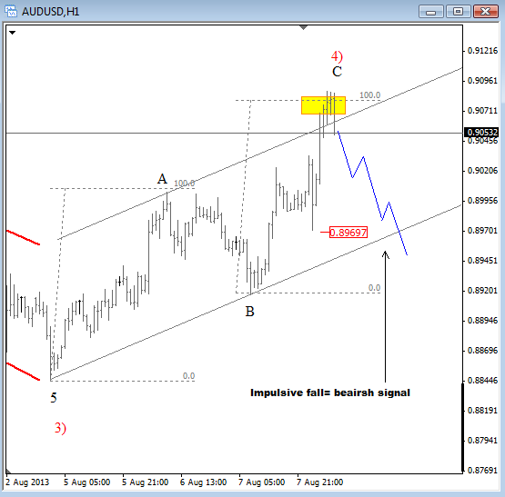 AUD/USD Technicals Remain Bearish – Elliott Wave Analysis