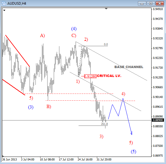 AUD/USD: Corrective Rally Could Be A Short Opportunity –