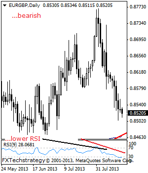 EURGBP- Under Pressure, Sees Further Bearishness.