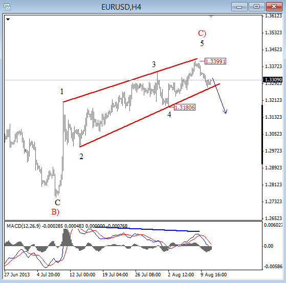 EURUSD: Bearish Reversal Is Unfolding-Elliott Wave Analysis