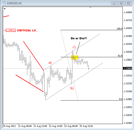 Tracking USD Long Set-Ups While EUR Is Below 1.3450 and