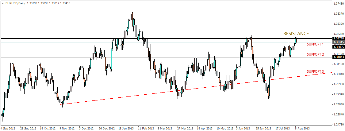 EUR/USD Fails To Pierce 1.3378 Once Again