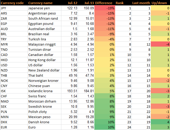 Year-on-year trends of the top traded currencies – July