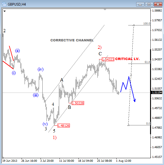 GBP/USD: Zig-Zag Is Pointing Lower – Elliott Wave Analysis