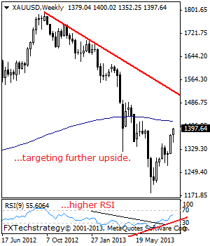 GOLD: Sees Further Bullish Momentum.