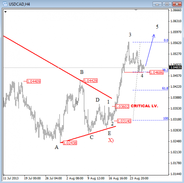 USD/CAD: Price Could Extend Up To 1.0650 (Elliott Wave